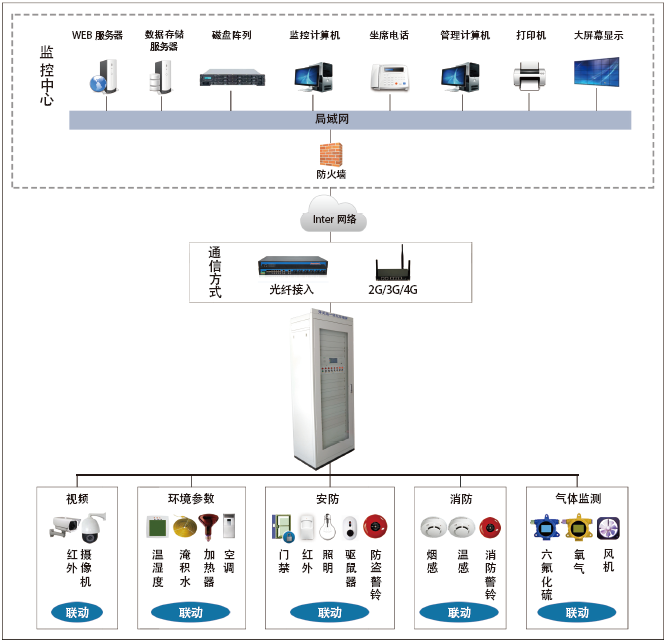 INpro SV監控中心軟件平臺